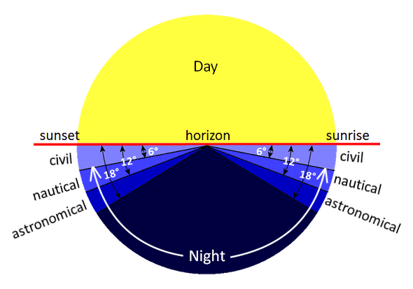 twilight chart